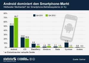 Android 70% Marktanteil, iOS 20%