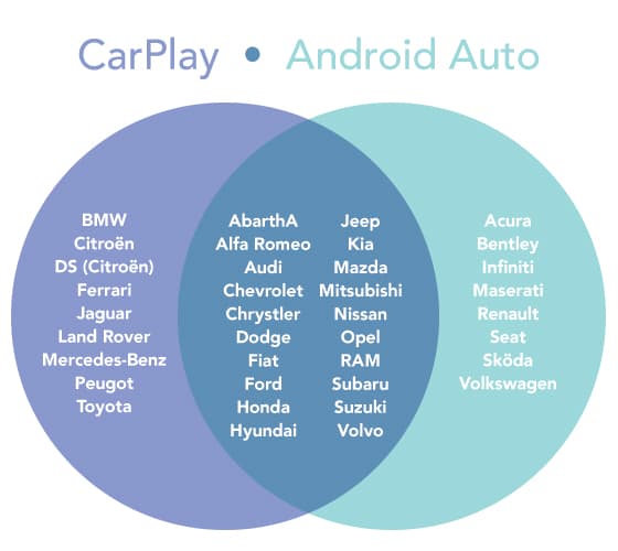 Apple Carplay Android Auto Comparison