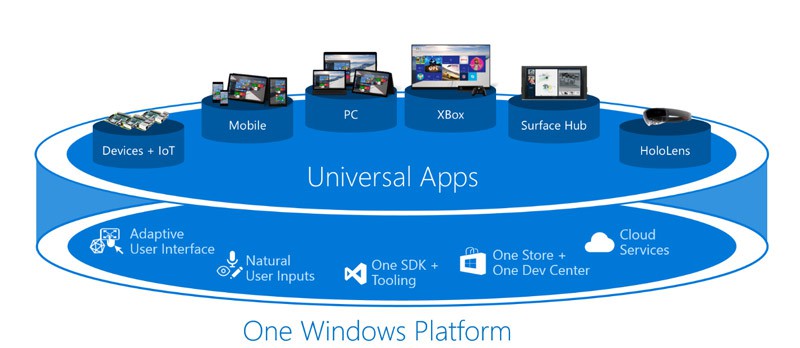 Microsoft Universal Apps